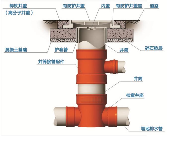 塑料檢查井能有效防止地面塌陷造成污水滲透、地下水污染等